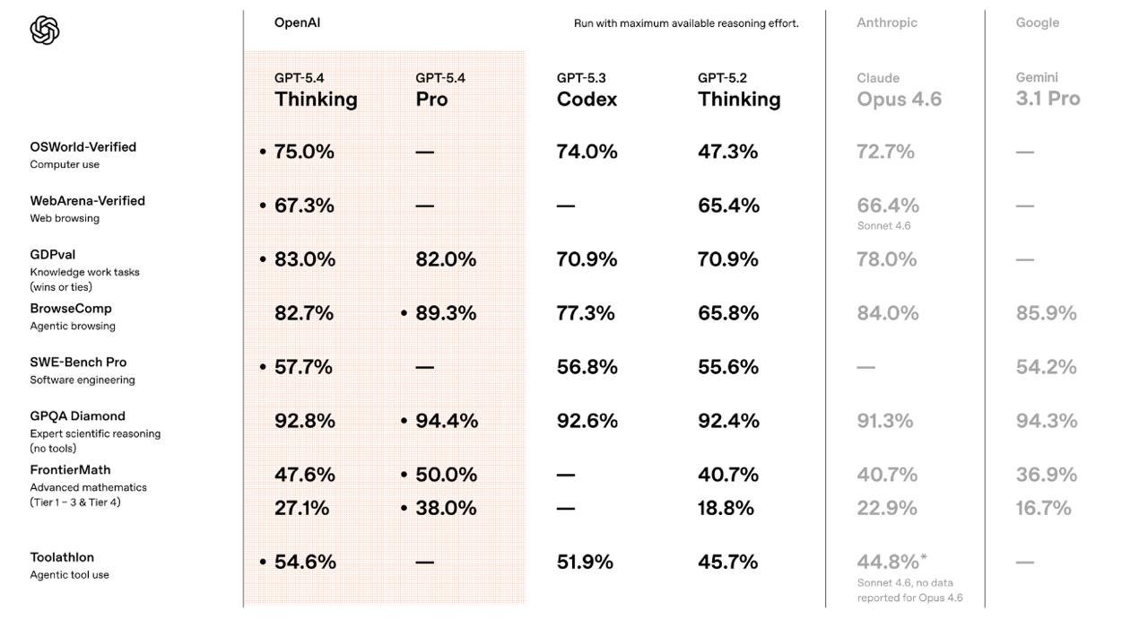 Openai Releases Enhanced GPT-5.4 Model

OpenAI has surprised the tech community by launching the new GPT-5.4 model shortly after unveiling GPT-5.3. The latest model demonstrates advancements in various tests, with a key focus on its ability to handle real-world tasks effectively. Notably, the contextual window has been expanded, further solidifying ChatGPT's position as a formidable language model.

Users can experience the enhanced capabilities of the GPT-5.4 model by trying it out on the ChatGPT platform available at the provided link.