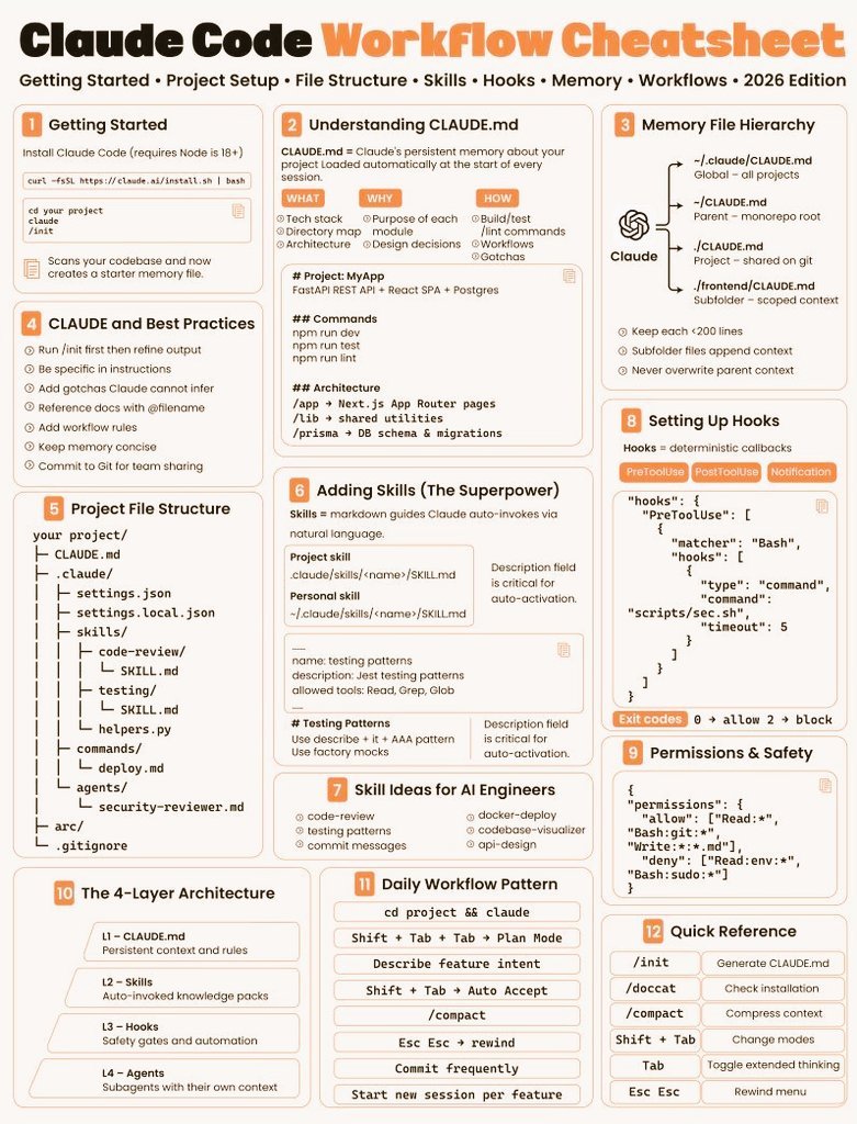 Unlocking the Power of "Smart" Answers with Anthropic

The key to crafting "smart" answers doesn't just lie in prompts, but in the intricate structure engineered by Anthropic.

Anthropic's system, Claude Code, is like a four-layered pie: - CLAUDE.md: stores project memory, rules, and architectural solutions; - Skills: consists of reusable workflows initiated by AI autonomously; - Hooks: act as deterministic "guardrails" essential for execution (unlike memory, they are compulsory); - Agents: contain sub-agents with contextual windows designed for handling complex tasks.

Enhance your productivity with this innovative approach.