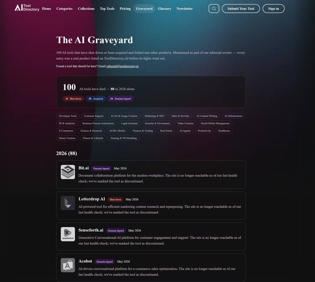 Graveyard of AI Startups Reveals 178 Unsuccessful Ventures

A compilation of 178 AI startup ideas that failed to succeed or were overshadowed by larger competitors has emerged, highlighting the challenging landscape for new ventures in the artificial intelligence sector.

Before embarking on your entrepreneurial journey in AI, it is crucial to explore the AI graveyard to learn from the experiences of these unsuccessful startups. Visit the AI graveyard at tooldirectory.ai/ai-graveyard to gain insights and avoid potential pitfalls in your own startup endeavors.