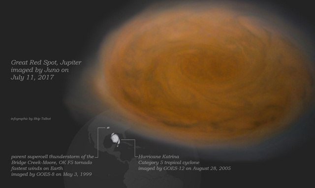 Jupiter's Storm Compared to Hurricane Katrina