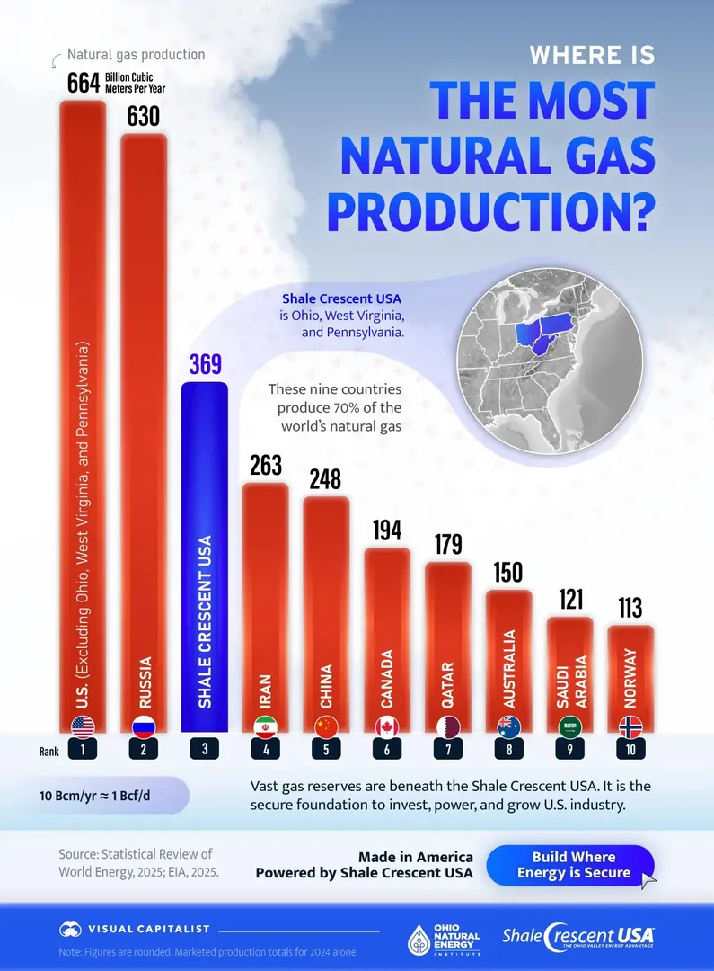 Global Leaders in Natural Gas Production