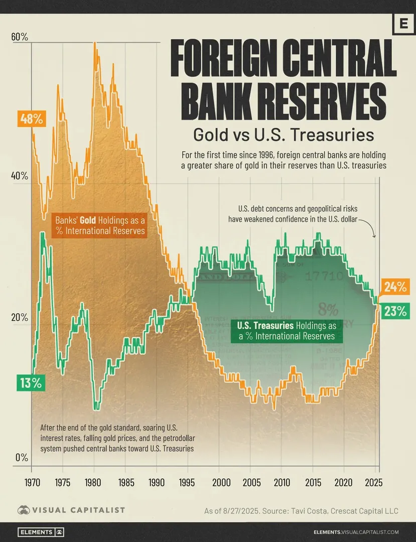 Global Central Banks Hold More Gold Than US Treasury Bonds
