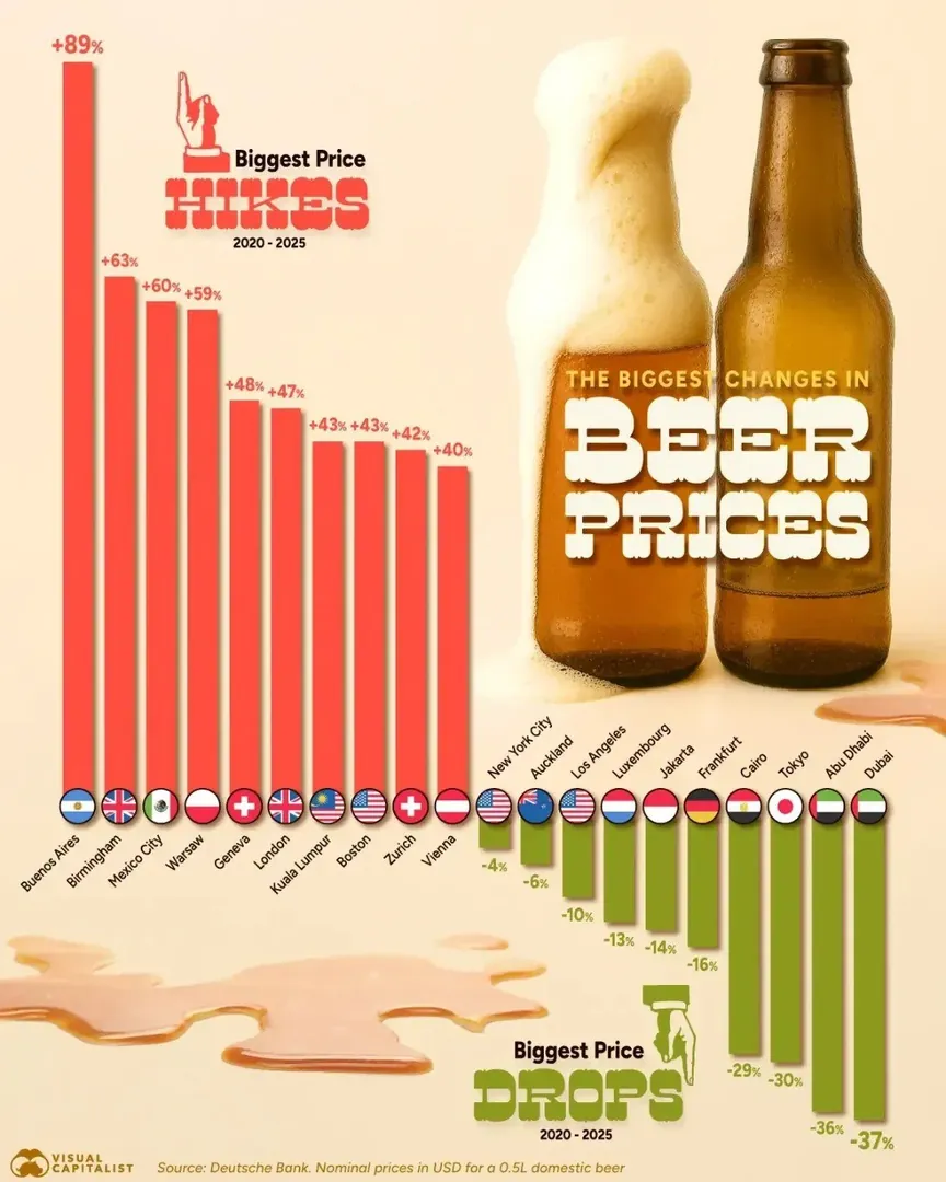 Cities with the Biggest Changes in Beer Prices since 2020