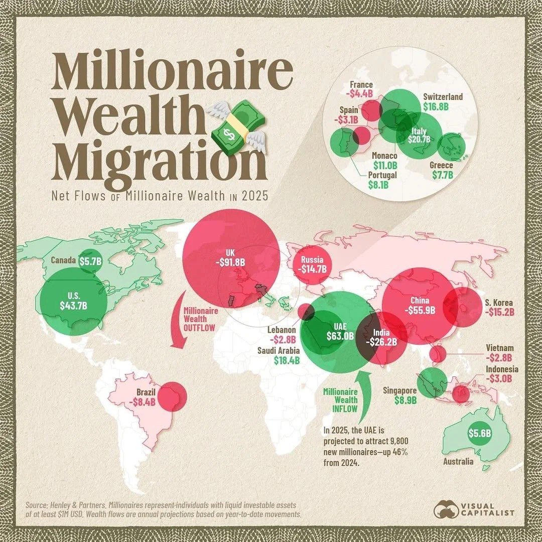 Millionaires' Wealth Migration in 2025