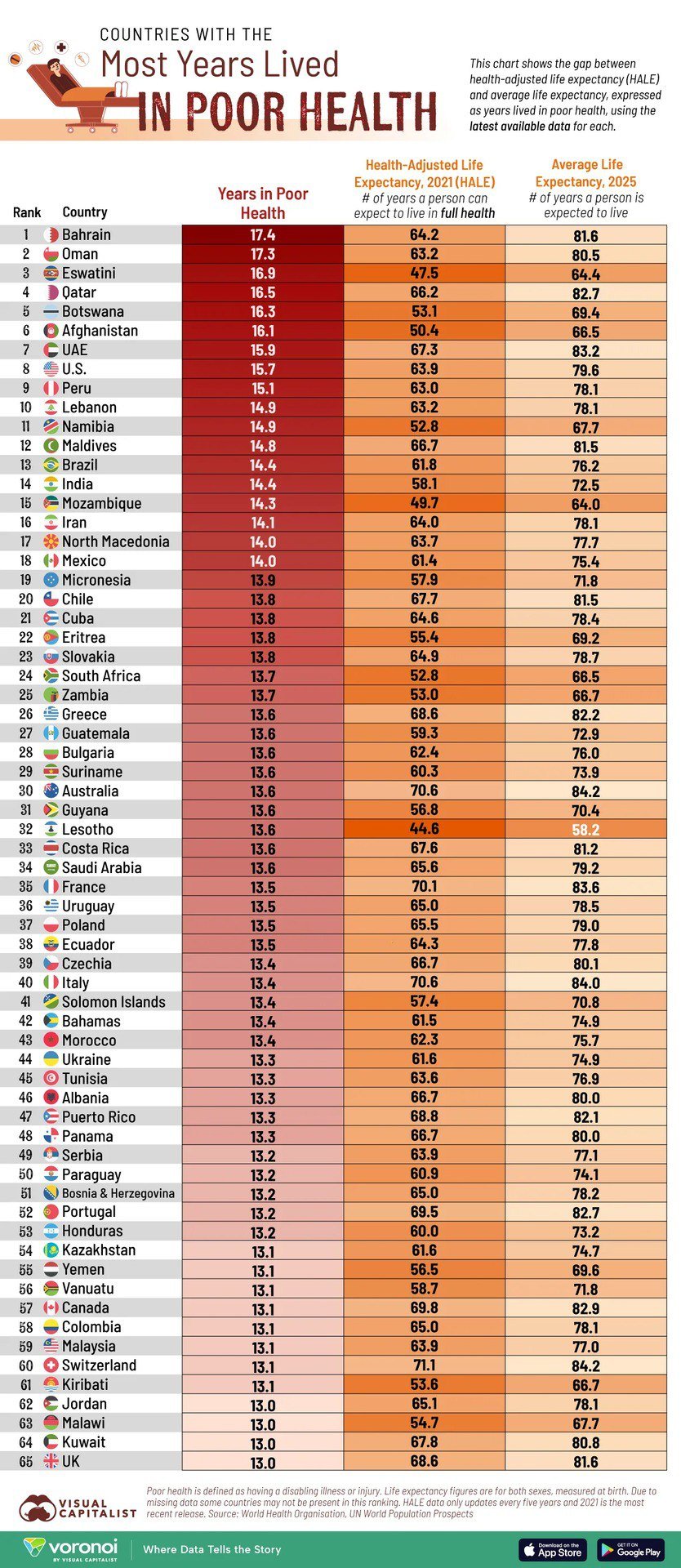 Countries with the Highest Years Spent in Poor Health