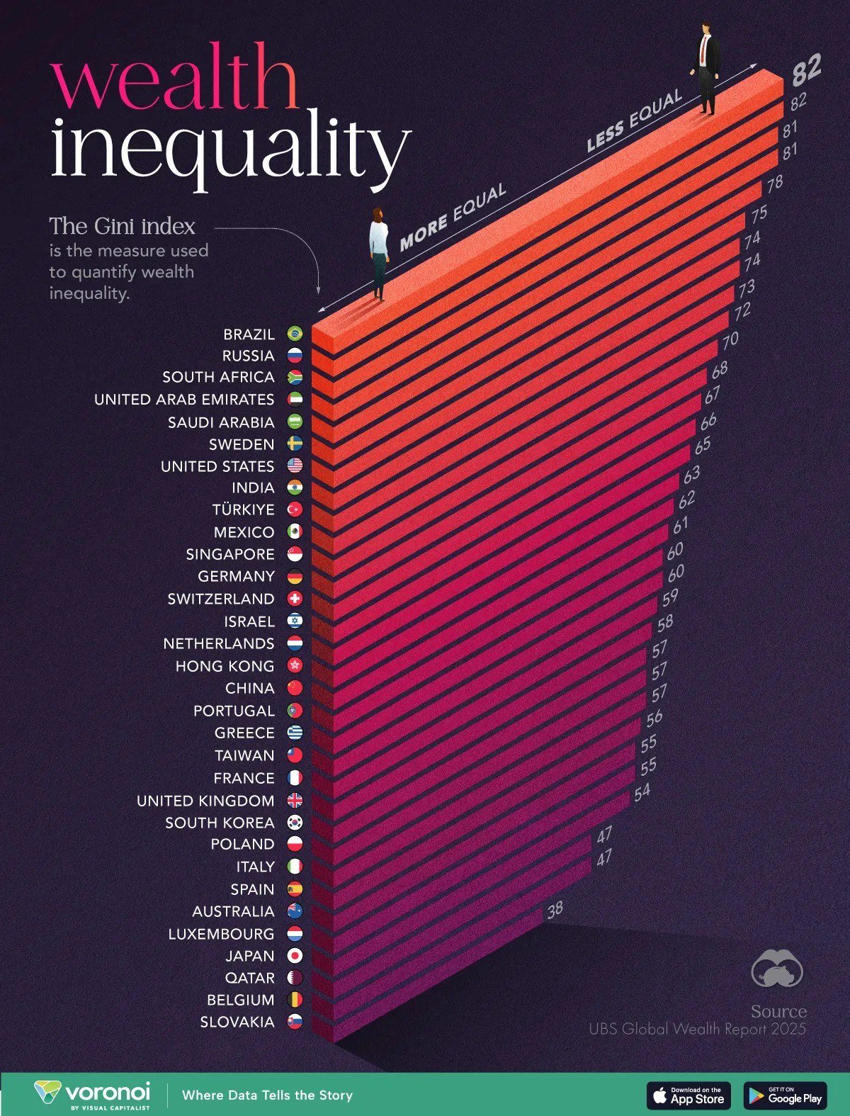 Inequality in Wealth Distribution Across Different Countries Worldwide
