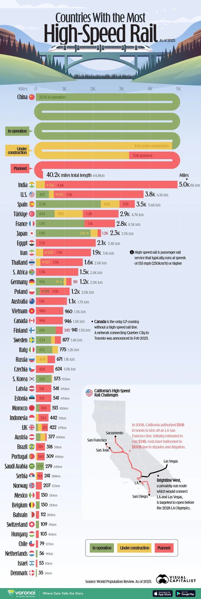 Countries with the Longest High-Speed Rail Networks
