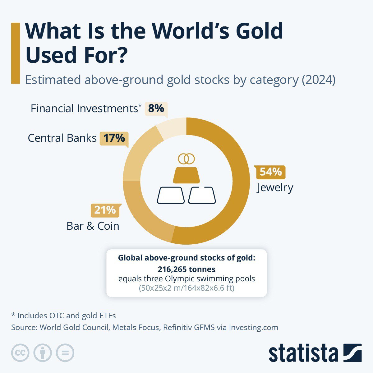 Gold's Diverse Uses