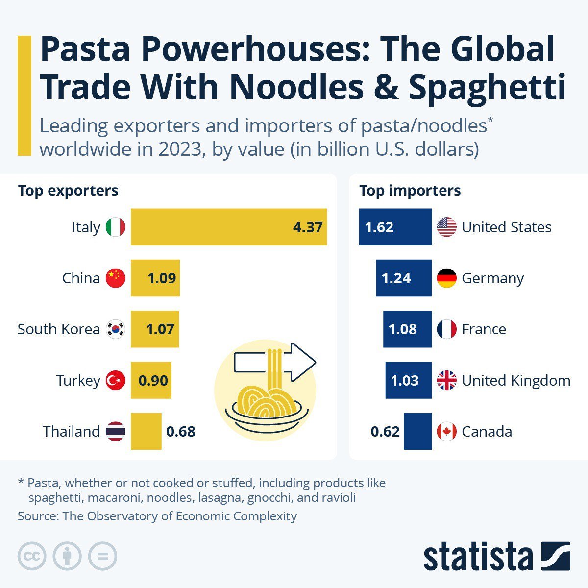 Global Trade in Pasta and Noodles