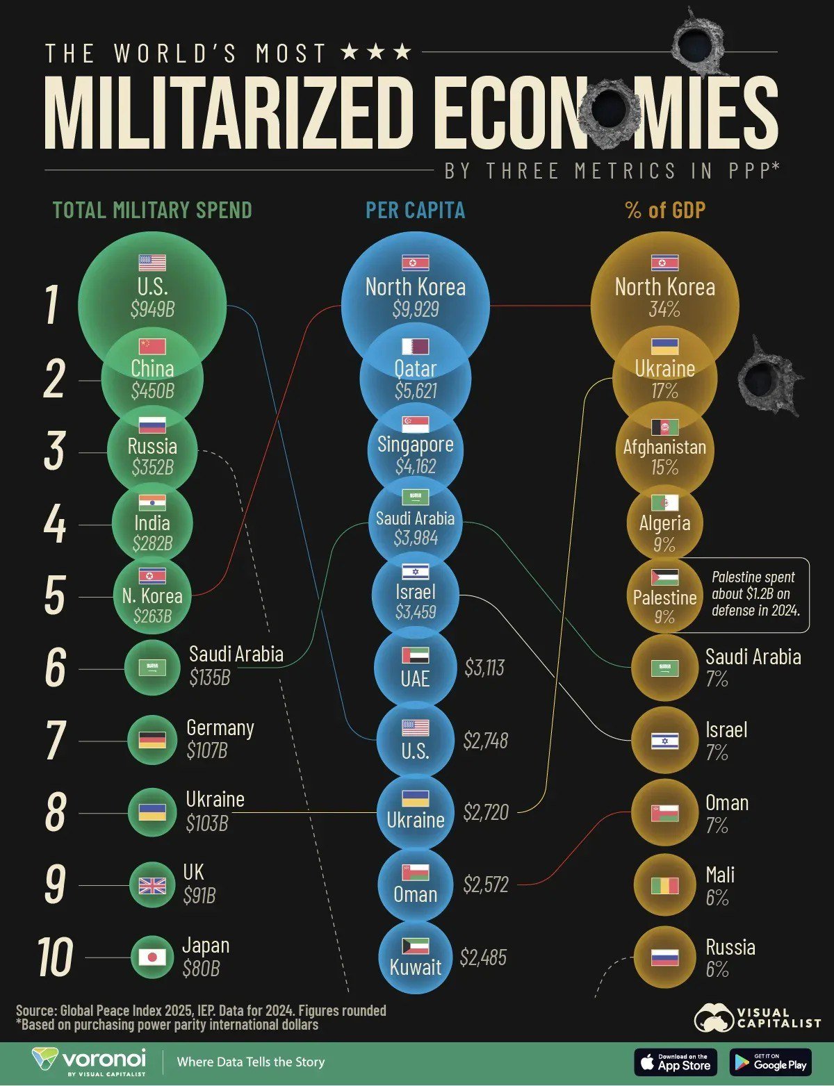 The Most Militarized Economies in the World