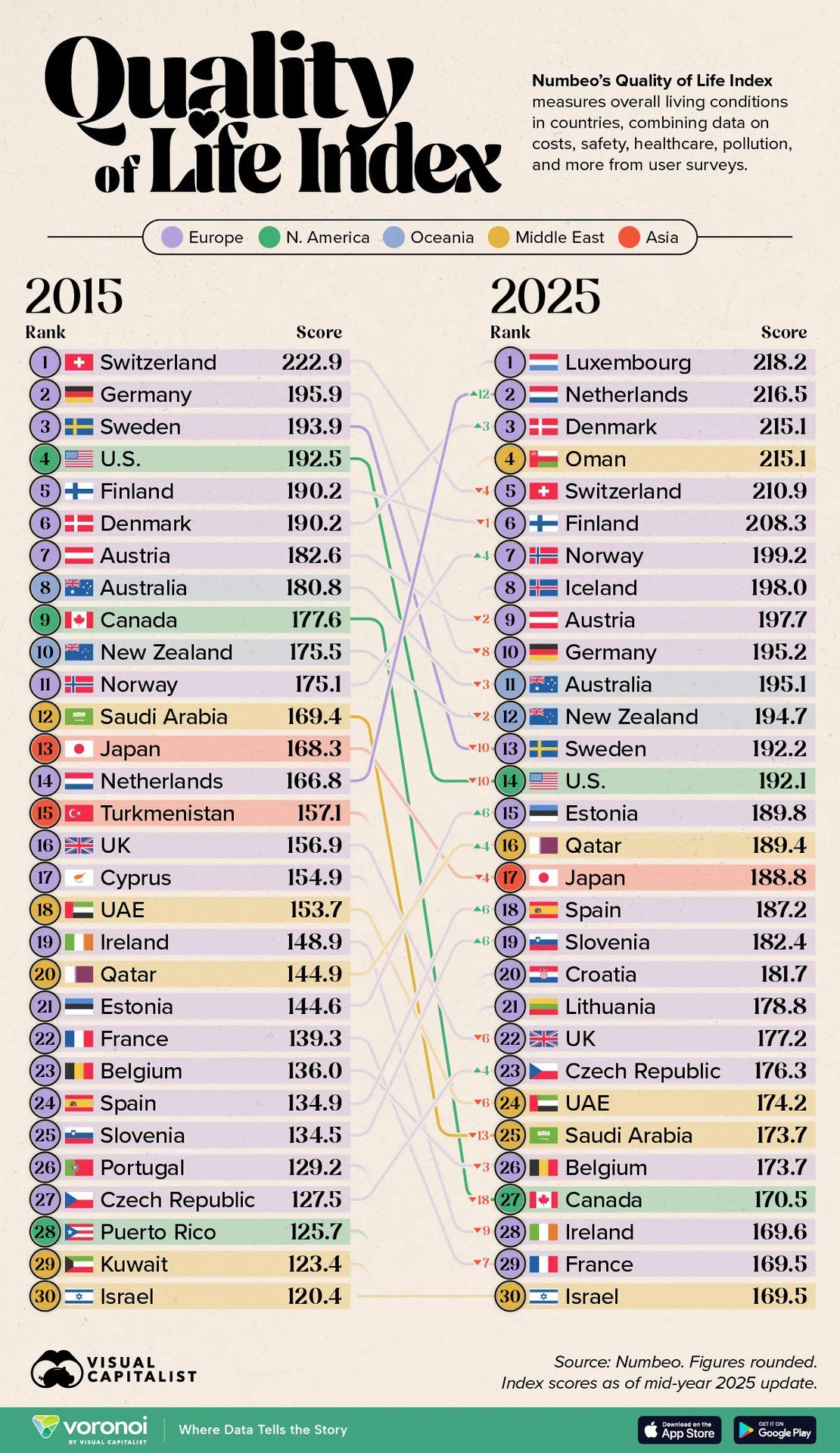 Leading countries in quality of life: now and ten years ago