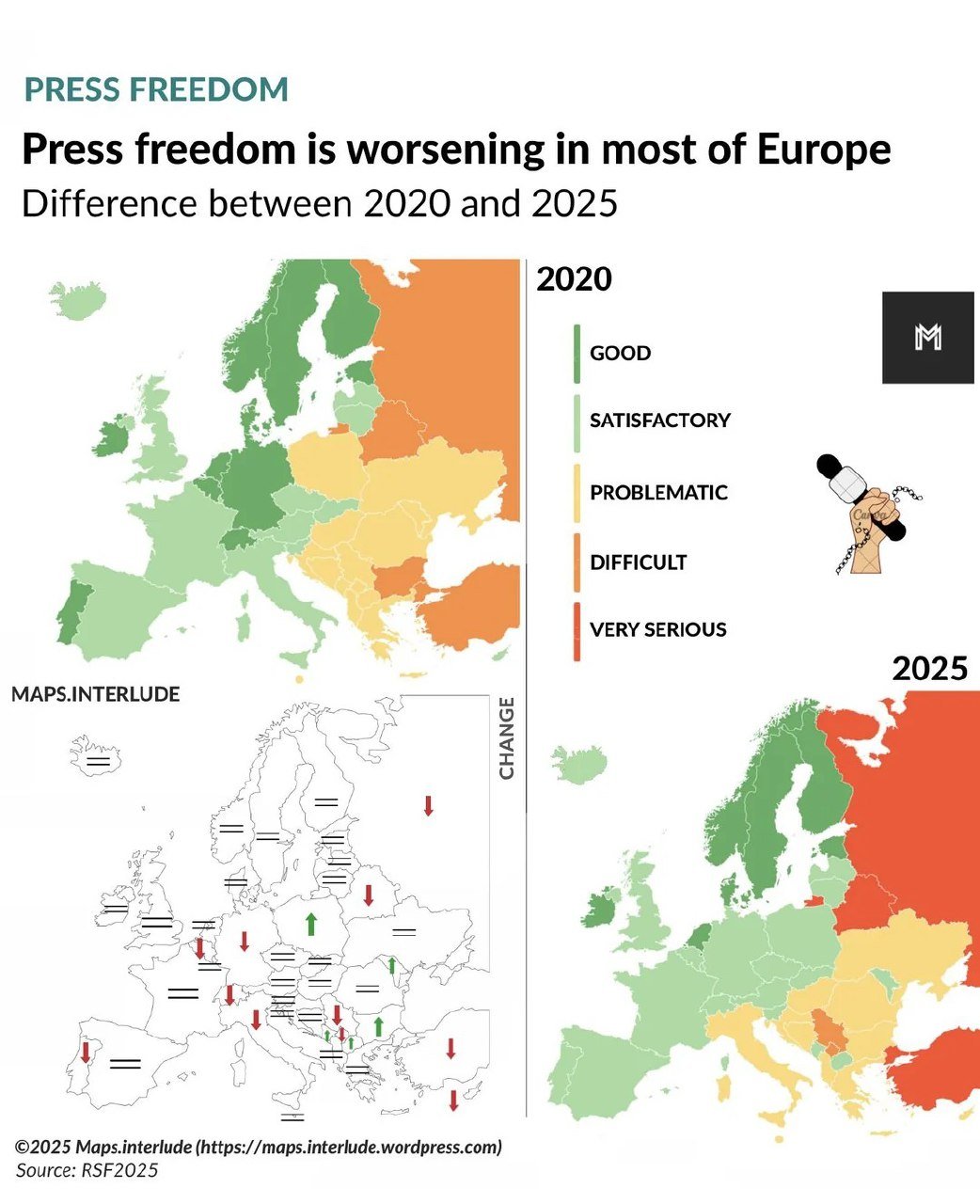 Freedom of Press Declining in Europe

The press freedom index in Europe has been decreasing over the past five years, with declines noted in Germany, Italy, Switzerland, Portugal, Belgium, Turkey, Cyprus, and various Balkan countries. These countries have seen a shift from "satisfactory" to having existing issues regarding press freedom.

Conversely, there has been an increase in press freedom in Poland, Moldova, and a few Balkan nations. In summary, while press freedom has decreased in 11 European countries, it has only shown growth in 5 nations over the same period.