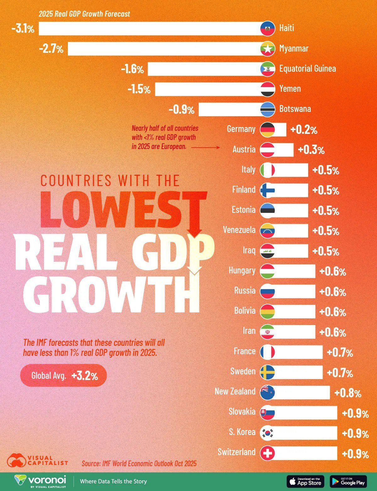 Countries with Low GDP Growth Projections in 2021

Haiti's GDP is expected to decline by 3.1% this year, with Myanmar following at -2.7% and Equatorial Guinea at -1.6%. Additionally, Yemen and Botswana are also projected to experience negative growth.

The majority of countries worldwide are anticipated to have GDP growth rates below 1%, with many European nations falling into this category. For instance, countries like Hungary, Bolivia, Iran, Italy, Finland, Estonia, Venezuela, and Iraq are all forecasted to have growth rates around +0.5% to +0.6% in 2021.