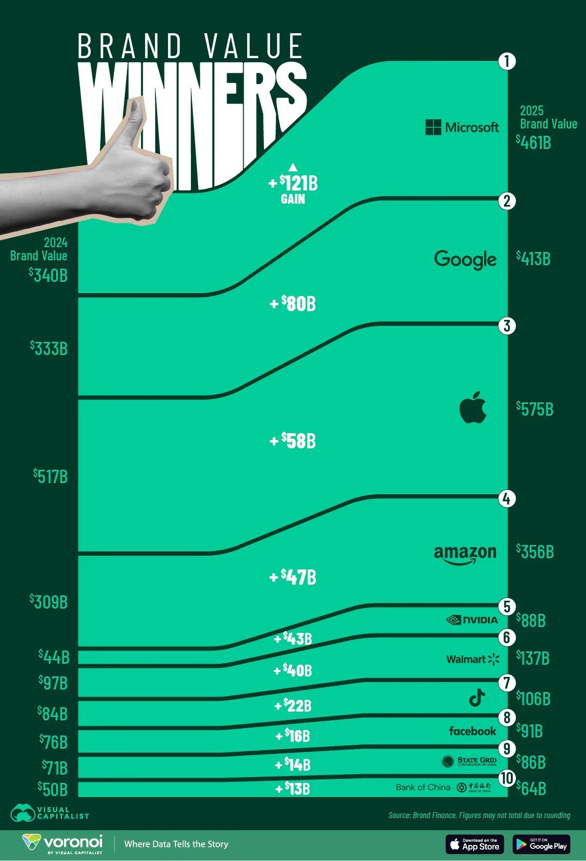 Brands that Have Appreciated the Most in the Past Year

Despite the recent AI boom, the brands that have experienced the most significant growth in value over the past year are traditional IT brands predating the AI era. Microsoft's brand value increased by $121 billion, followed by Google at +$80 billion, and Apple at +$58 billion.

In the realm of AI-related brands, NVIDIA secured the fifth spot with a remarkable $43 billion boost to its brand value, nearly doubling in just one year. Interestingly, even the conventional brick-and-mortar retailer Walmart managed to make it onto the list of top performers.