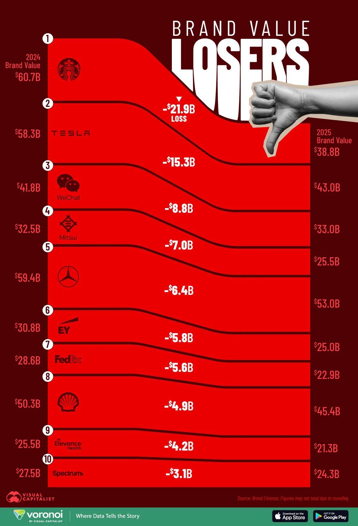 Significantly Decrease in Value for Top Brands

Leading the list of this year's losers is the coffee giant Starbucks, which lost over a third (almost $22 billion) of its value in the past year! Following closely behind are Tesla (-$15.3 billion, despite record-breaking deals not helping Elon Musk), and unexpectedly, China's leading messenger app WeChat (-$8.8 billion).

The most expensive brand on the losing list is Mercedes-Benz, accompanied by a mix including delivery company FedEx, auditors EY, Japanese conglomerate Mitsui Group, and oil giant Shell.