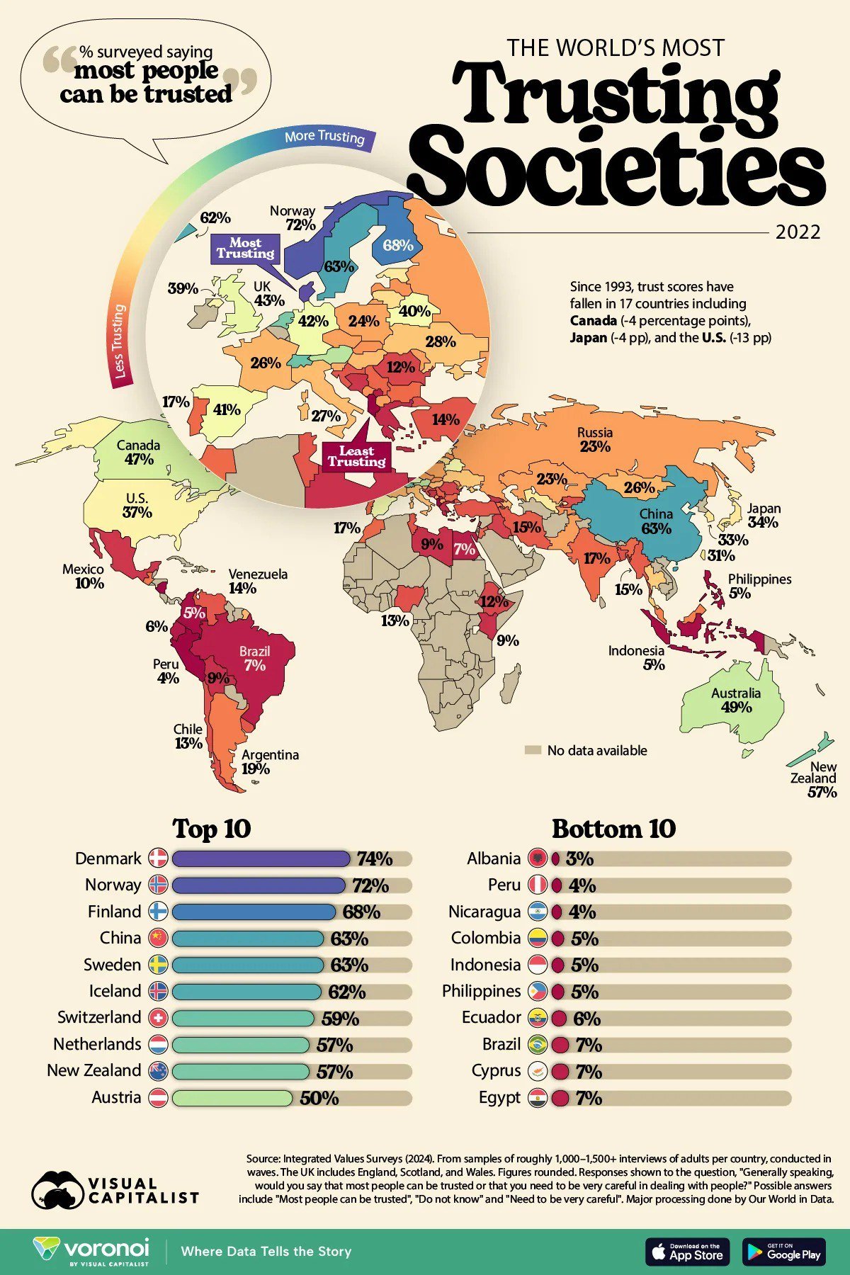 Level of Trust Varies Across Countries

Scandinavian nations like Denmark, Norway, Finland, Sweden, and Iceland lead the world in trust, with percentages ranging from 62% to 74%. Surprisingly, China matches Sweden at 63% in the trust level ranking.

Conversely, Albania scores the lowest globally with only 3% trusting others. Similar low levels are found in Latin American countries like Peru and Nicaragua, Southeast Asian nations such as Indonesia and the Philippines, as well as various countries in Africa and the Middle East. Even a developed European nation like Cyprus only reaches 7%, comparable to Egypt's trust level. In Eastern Europe and the CIS, the trust level stands at 23%, aligning with Poland and Kazakhstan.