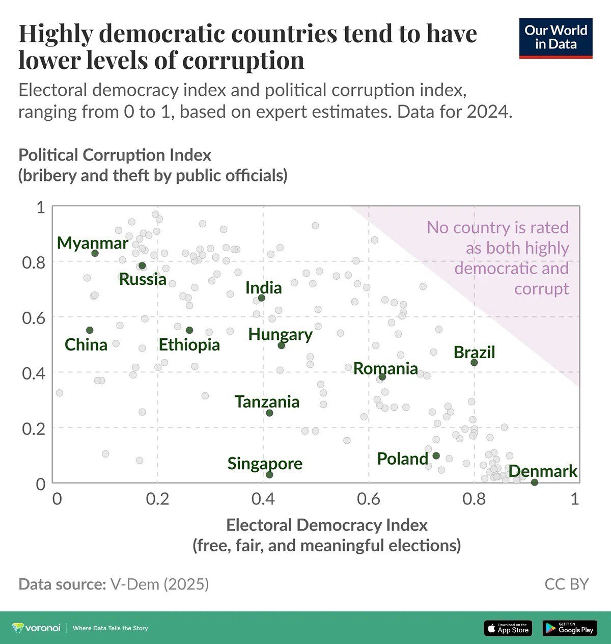 **▫️ Как связаны коррупция и уровень демократии**