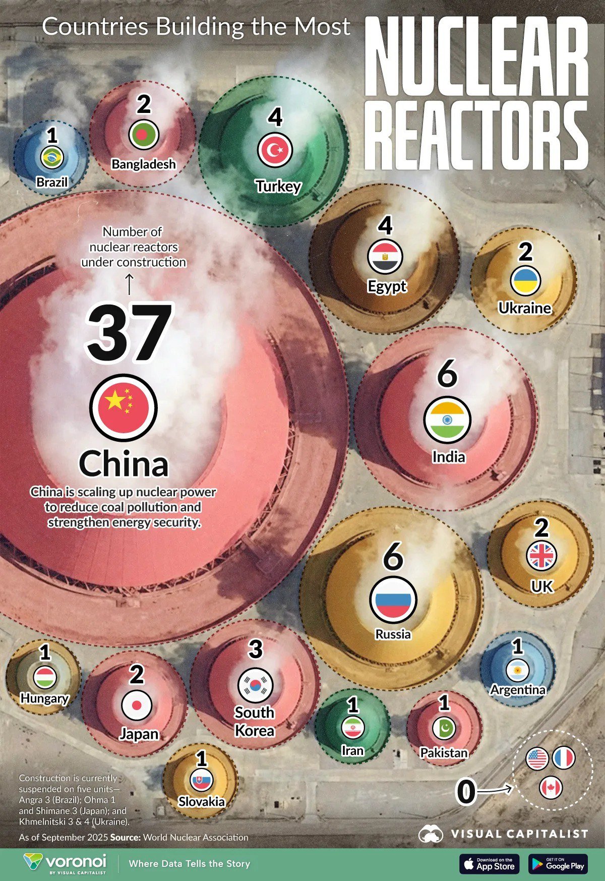 Countries Currently Building Nuclear Reactors

China leads in nuclear energy development with 37 reactors under construction. India and Russia follow with 6 reactors each in progress. Egypt and Turkey have 4 reactors being built, placing them at the bottom of the list.