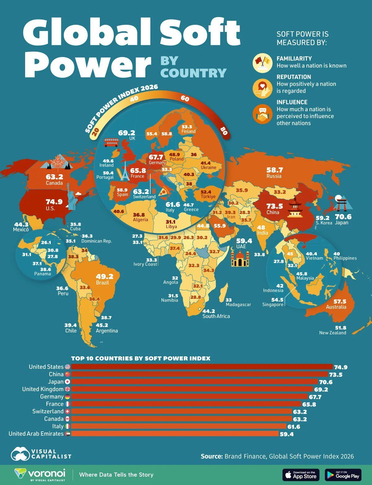 Soft Power Index of Different Countries in the World

Yet another peculiar wonder-index, but why not! It is based on a country's recognizability, reputation, and level of influence on other countries.

The undisputed leader here is the USA, scoring 74.9 points! Following are China (73.5), Japan (70.6), the UK, Germany, and France. Interestingly, the UAE made it to the top ten with a score of 59.4 points.

For comparison, we have 58.7 points - ranking 14th globally, between the Netherlands and Sweden.

The least influential countries in the world are various island micro-states: Kiribati, Nauru, Vanuatu, etc.