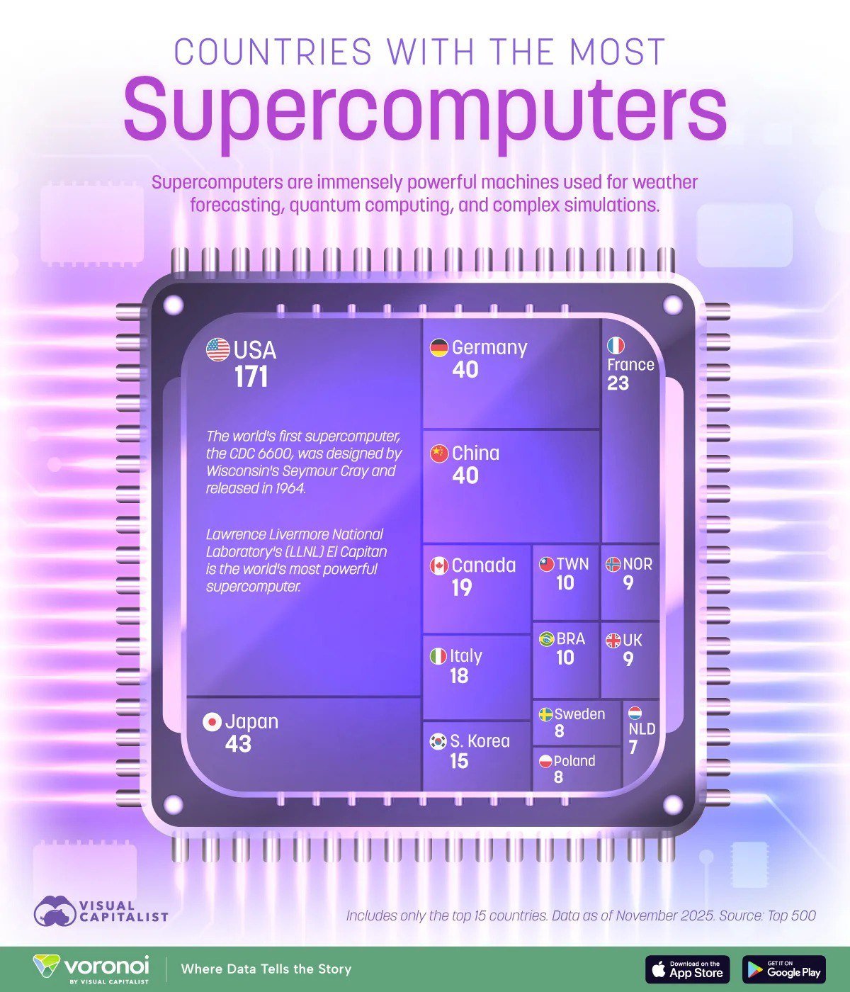 Countries with the Largest Number of Supercomputers

Among the top 500 most powerful supercomputers in the world, the US leads with 171 supercomputers. Japan follows with 43, and Germany and China share third place with 40 supercomputers each.

In our country, there are 5 computers in the global top 500, similar to Singapore and the UAE. The highest-ranking among them is at 83rd place. For comparison, Poland has 8 supercomputers in the global top 500, with its best-performing one at the 96th position.