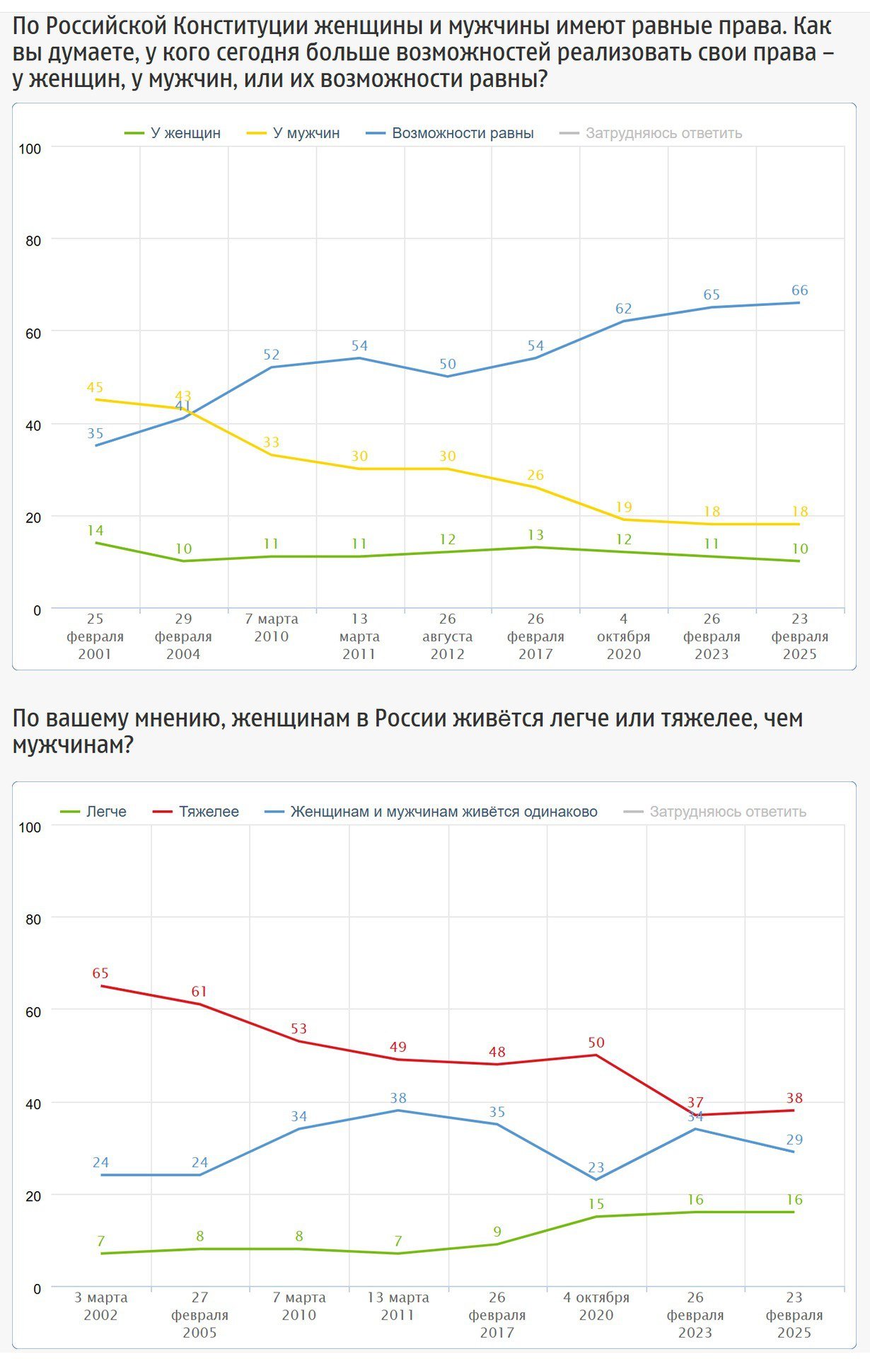 Majority of Russians Believe in Gender Equality

According to a recent FOM survey, 66% of Russians believe that both men and women have equal opportunities in the country, marking significant progress from 2001 when only 45% shared this view. Despite this positive shift, 38% of respondents still perceive women as having a harder life due to the balancing act between family, childcare responsibilities, and work. Only 4% believe men face greater challenges as they are responsible for women.

The survey highlights perceptions on gender equality, with 29% thinking life is equal for both genders. This data provides insight into societal attitudes on gender roles and challenges faced by individuals in balancing work and family responsibilities. As International Women's Day approaches, it serves as a reminder of the ongoing importance of striving for gender equality.