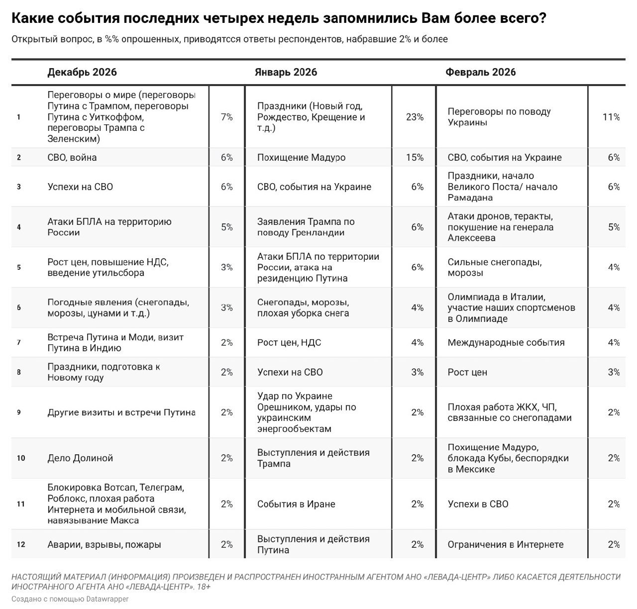 Key events of Winter 2026 according to Russians