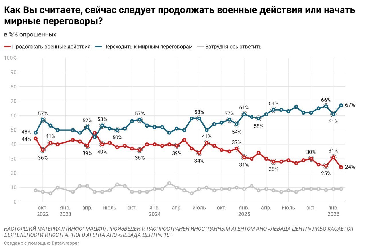 Record Support for Peace Talks in Russia

Two-thirds of Russians prefer peaceful negotiations over military operations, with 67% in favor of talks and 24% supporting ongoing military action. These figures mark record levels, with the negotiation supporters hitting an exceptional high (previously 66% in December 2025) and the backers of military operations at a notably low level (previously 25% in December).

The data reveals that the highest concentration of support for military action comes from Moscow (42%), the older demographic, and male respondents (31%).