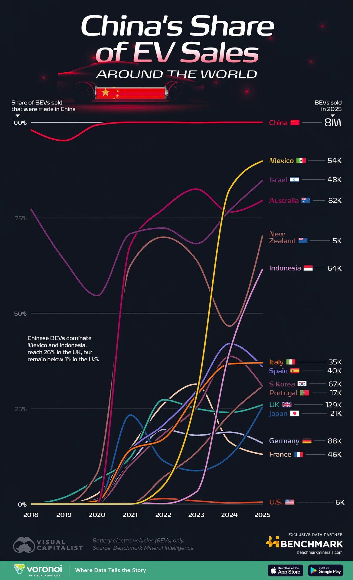 Chinese Dominance in Global Electric Vehicle Market