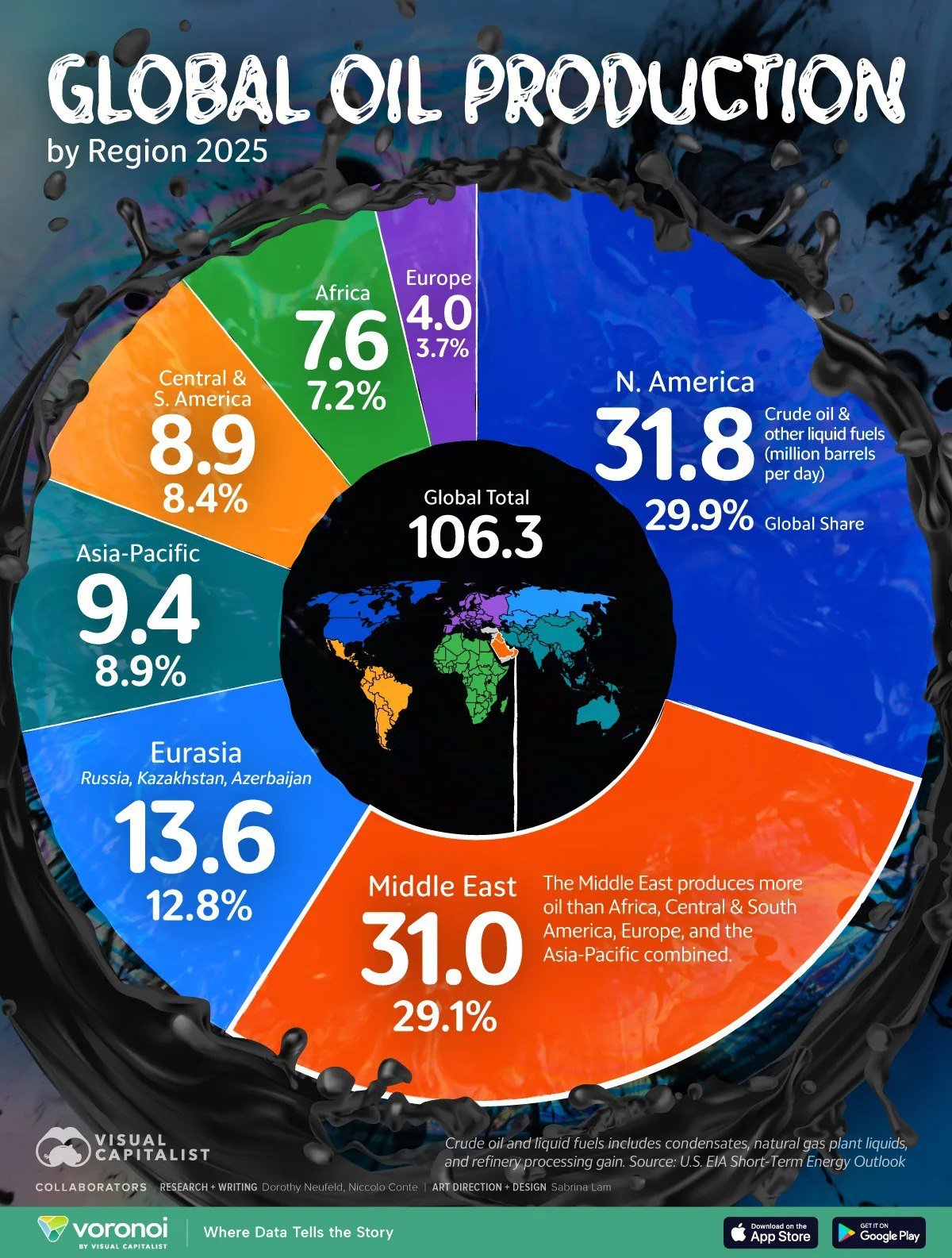 Oil Production Dominance in North America