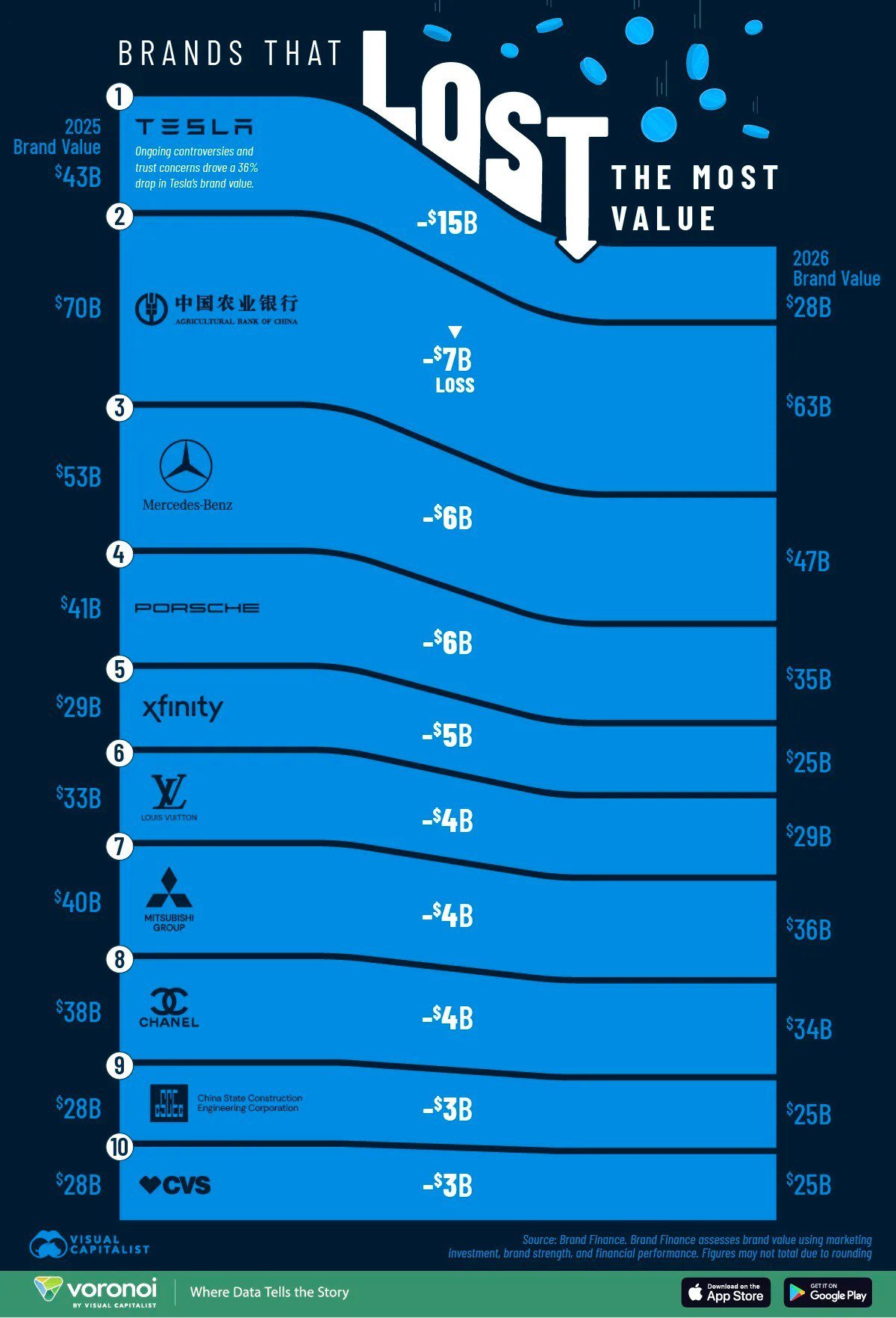 Brands that lost the most value last year

The automotive sector took a hit last year, with Tesla leading the pack with a $15 billion loss in brand value. German brands like Mercedes-Benz and Porsche followed closely, each losing $6 billion, while Mitsubishi suffered a $4 billion decrease. The Chinese automotive industry played a significant role in these losses.

Chinese businesses faced challenges as well, especially in the banking sector, where a Chinese bank ranked second overall with a $7 billion loss, along with struggles in the construction industry. Luxury goods manufacturers like Louis Vuitton and Chanel also saw a decline in brand value, adding to the list of top devaluations.