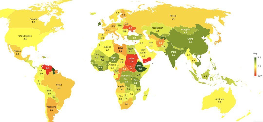 Average GDP Growth Rates of Different Countries in the World from 2013-2025

On average over these 12 years, our real GDP increased by 1.5% per year - quite a European level! In Germany, this indicator is an average of 0.9% per year, in France - 1.1%. However, the GDP (per capita) there was noticeably higher in 2013 (and remains so now) than ours...

Yet we are far behind, for example, compared to India (average +6.2% per year) and China (+5.9% per year), or even more so to Guyana with its average of +18.3% per year over 12 years (an increase almost 8 times during the period)!

The main laggards are Venezuela (averaging -8% per year over 12 years...), both Sudans, Yemen, Ukraine, and Afghanistan.