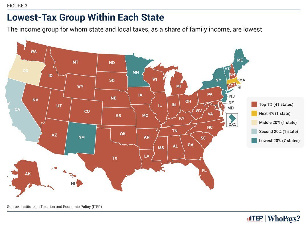 Who Pays the Least Taxes in the United States

In 41 out of 51 states in the USA, the wealthiest 1% of the population currently pay the least taxes (in relative terms)! On the other hand, the poorest 20% pay minimal taxes only in 7 states.

That's what we call social justice.