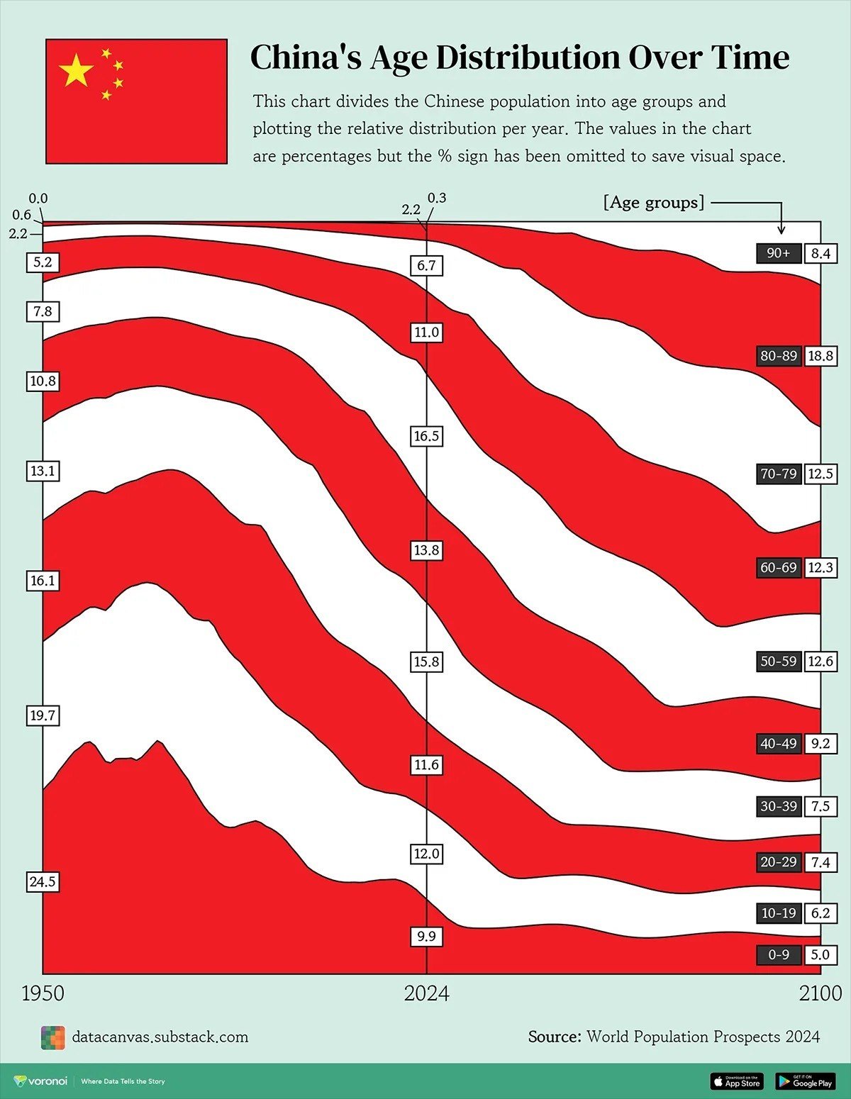 Age Structure Shift in China: Evolving Demographics Over Half a Century

In 1950, 0-9-year-olds were the most significant age group in China, making up 24.5% of the population. This percentage occasionally exceeded 25% during the 1950s and 1960s.

Fast forward to the present day, where children under 10 now represent only 9.9% of the population. In contrast, individuals aged 50-59 have taken the lead, constituting 16.5% of the population, a substantial increase from the 7.8% recorded in 1950. Looking ahead to 2100, projections suggest that children under 10 will make up a mere 5% of the population. The most prominent demographic group in China by then is anticipated to be individuals aged 80-89, making up a significant 18.8% of the population, a stark contrast to the 2.2% currently and a mere 0.6% in 1950.
