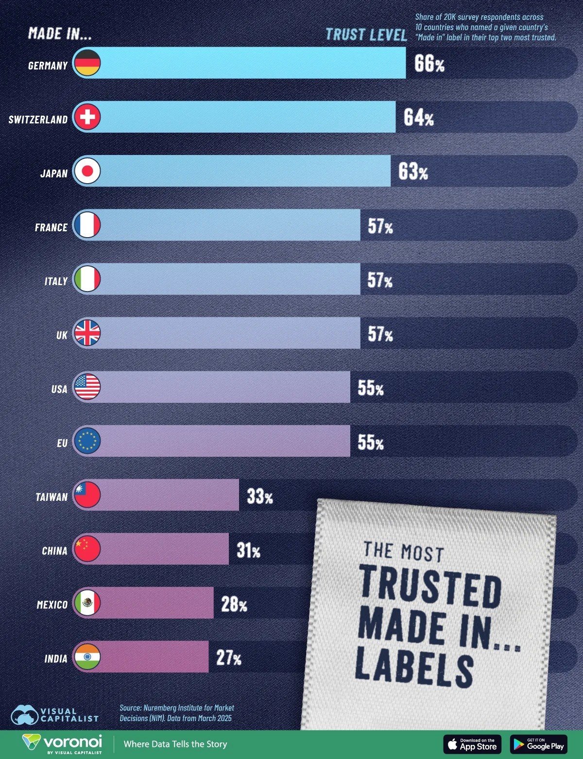 Which "Made in..." Inspires the Most Trust?

According to a survey of 20,000 people across 10 countries, German products are the most trusted, with 66% of respondents expressing confidence in them. Switzerland follows closely at 64%, with Japan at 63%.

On the other end of the spectrum, Indian products are the least trusted, with only 27% of respondents expressing confidence in them. Following closely behind are Mexico at 28%, China at 31%, and Taiwan at 33%.
