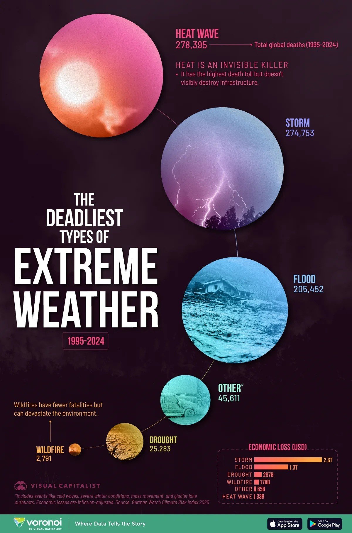The Deadliest Types of Extreme Weather Events

From news background, movies, and social media, it may seem like hurricanes, floods, and fires should top the list - but no! The most lives are claimed by the common heat: between 1995 and 2024 worldwide, over 278 thousand people died due to extreme heat! Storms-hurricanes claimed slightly fewer lives at nearly 275 thousand, while floods took about 205 thousand.

However, hurricanes have the highest economic losses: $2.6 trillion during this period compared to $33 billion for heat: a difference of almost 100 times!

Interestingly, extreme cold is not even classified separately - it falls under the "other" category with a total of 45.6 thousand deaths.