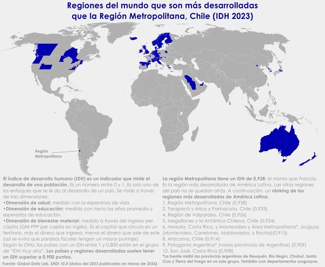 Regions in the world more developed than the capital region of Chile

Chile stands out as one of the most prosperous countries in Latin America, with the Human Development Index (HDI) in its capital region surpassing that of most regions in European countries.

Few countries boast all regions with a higher HDI than the Santiago region in Chile; these include the Nordic countries (like Finland and Iceland), the United Kingdom, Ireland, Australia, and New Zealand. Additionally, certain regions with a higher HDI can be found in the USA, Canada, several European countries, Saudi Arabia, UAE, China, Japan, and South Korea, outpacing even cities like Moscow.