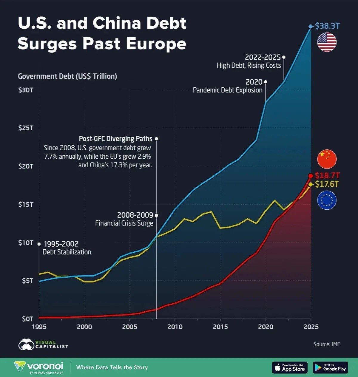 China's National Debt Surpasses Entire European Union's