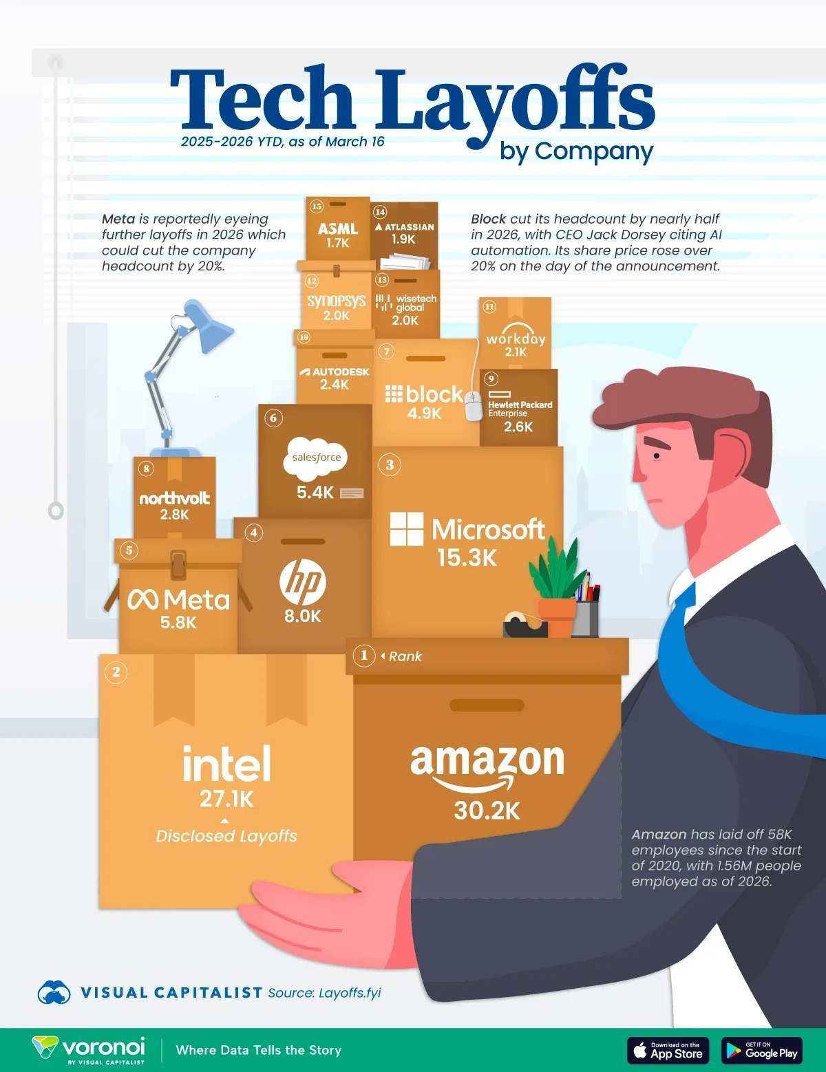 Layoffs in Technology Companies

In 2025-2026, tens of thousands of employees were laid off in the largest global technology companies. Amazon leads in reducing staff numbers (over 30,000 people), followed by Intel (27,000) and Microsoft (15,000).

Oh, this AI...