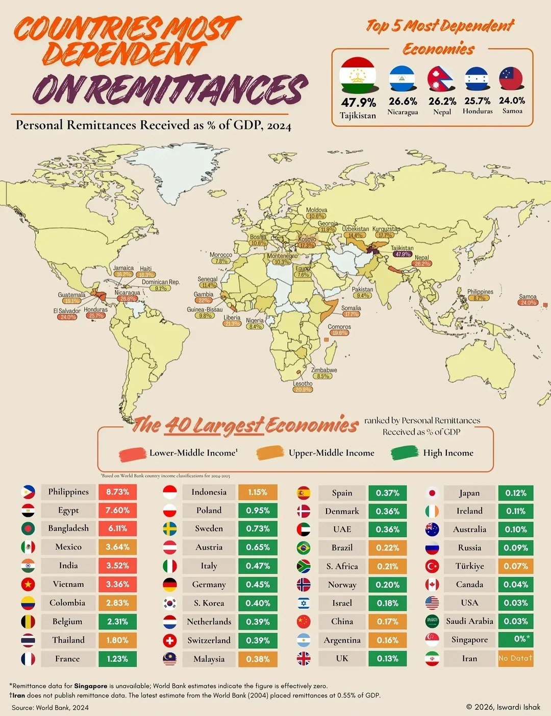 Countries most dependent on money transfers

Tajikistan stands out as the global leader, with international transfers accounting for a massive 47.9% of its GDP. Following closely are Nicaragua, Nepal, and Honduras, each with approximately 26% of GDP reliant on money transfers. Samoa rounds out the top five with 24% of its GDP attributed to incoming transfers.

In contrast, the Philippines, despite being one of the world's largest economies, only sees 8.73% of its GDP coming from international transfers. This percentage is significantly lower than that of many European countries. This disparity may indicate challenges with international transfers, potentially linked to existing sanctions.
