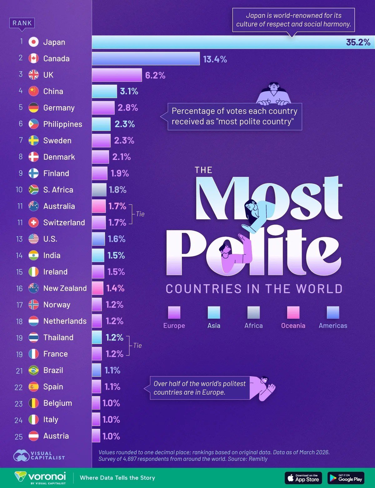 **▫️ Самые вежливые страны в мире**

По данным опроса почти 5 тысяч человек в разных странах, 35% людей по всему миру самой вежливой страной считают Японию! Дальше с большим отставанием идут Канада (13.4%) и Великобритания (6.2%) 

В окрестности 3% голосов получили Китай и Германия, чуть больше 2% - Филиппины, Швеция и Дания, остальные страны мира и до 2% не дотянули