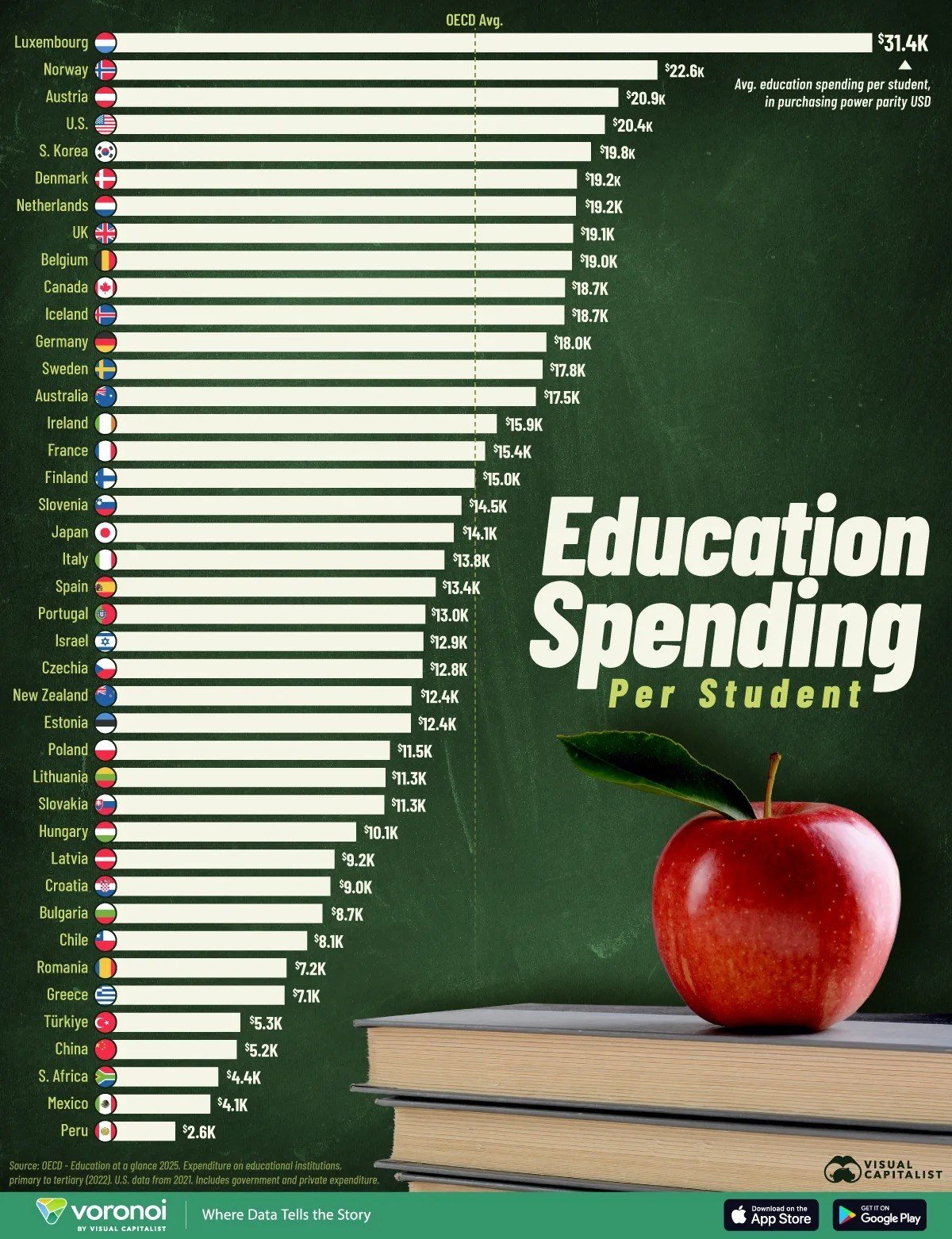 Educational Expenses per Student Vary Globally