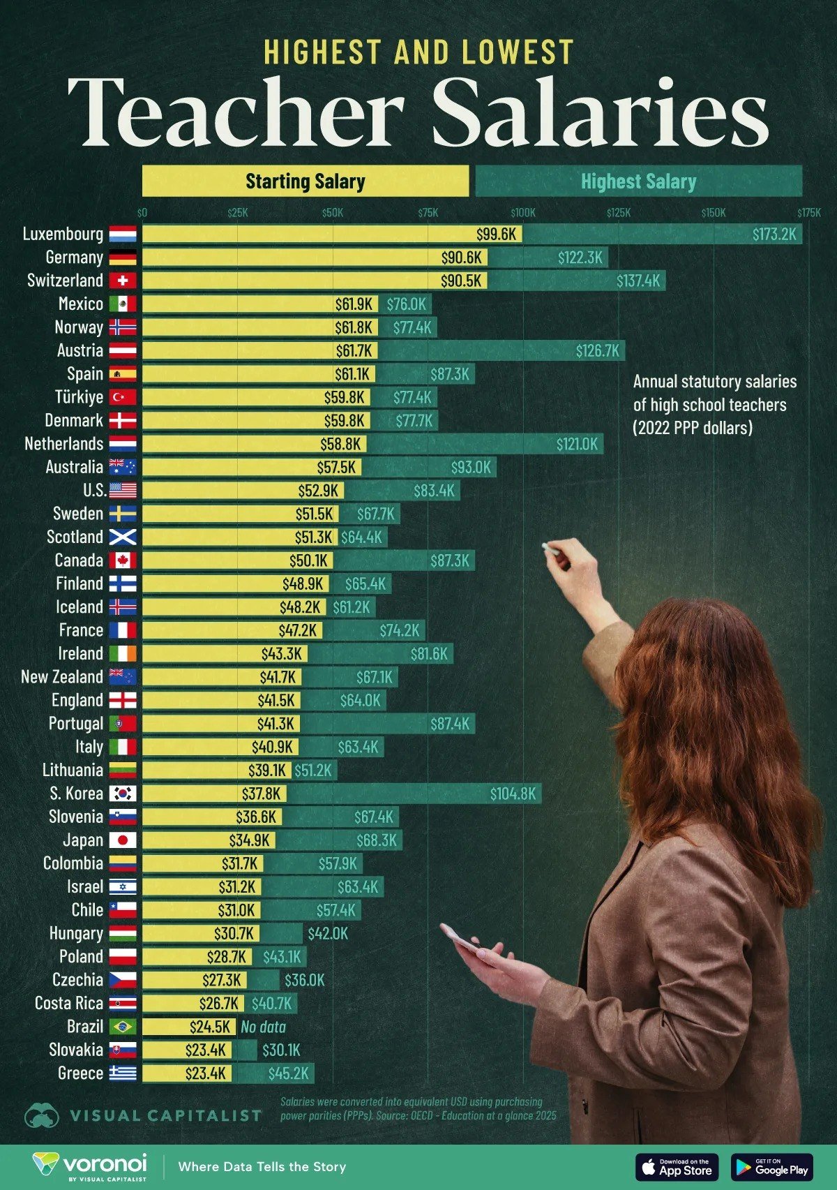 Teacher Salaries Comparison Worldwide

Teachers in Luxembourg receive the highest salaries globally, starting at $99.6 thousand per year and peaking at $173 thousand annually. In Germany and Switzerland, the salary ranges from $90 to $122 thousand and $90 to $137 thousand per year, respectively. Surprisingly, Mexico also offers competitive pay, with starting salaries at $61.9 thousand and a maximum of $76 thousand per year, similar to Norway.

On the other end of the spectrum, countries like Greece, Slovakia, and Brazil have the lowest starting teacher salaries, hovering around $23-24 thousand annually. In contrast, Russian teachers start at a meager 30k rubles per month, equivalent to $4800 per year, significantly lower than many other countries.

Compared to these global figures, teacher salaries in Russia appear notably lower, making it challenging to compete with countries like Mexico or even Costa Rica in terms of pay scale.