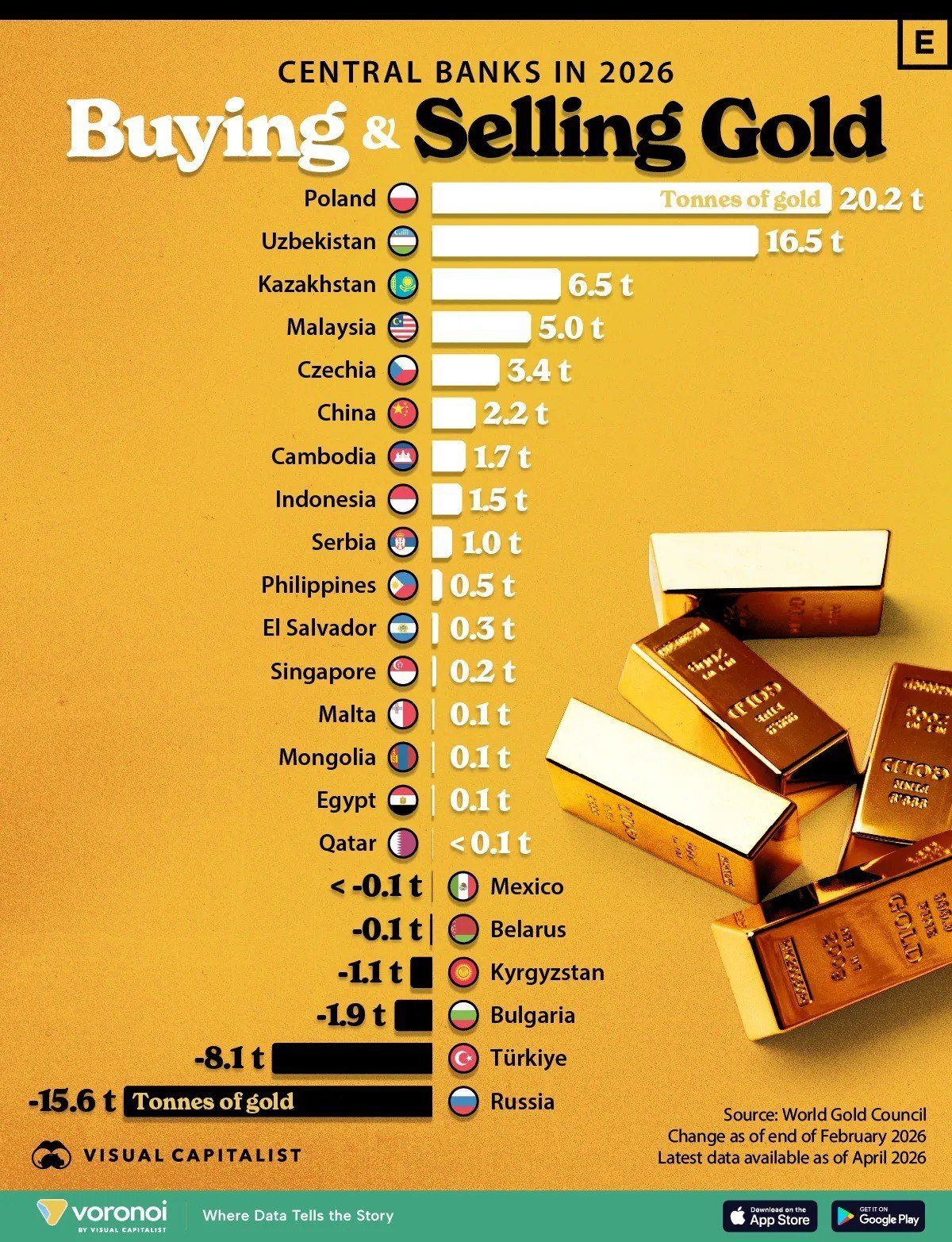 Buying and Selling Gold by Central Banks of Different Countries

Central banks around the world have been actively involved in buying and selling gold in 2026. Our Central Bank leads the way in gold sales, with a decrease of 15.6 tons in gold reserves since the year started. Turkey, Bulgaria, Kyrgyzstan, and Belarus also saw decreases in their gold reserves, with Turkey leading the pack with -8.1 tons.

On the other hand, Poland's Central Bank has been actively purchasing gold, acquiring over 20 tons since the beginning of the year. Uzbekistan and Kazakhstan follow closely behind, with 16.5 tons and 6.5 tons of gold purchased, respectively.