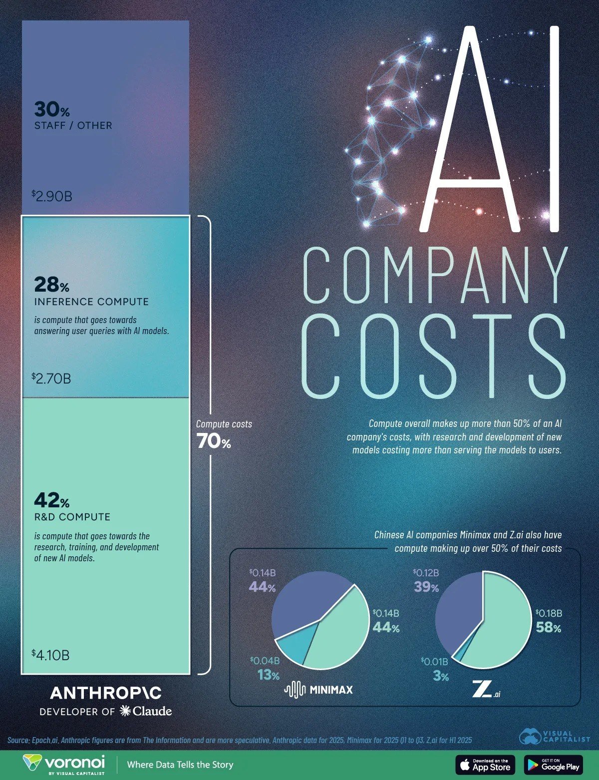 Structure of Expenses for AI Development Companies