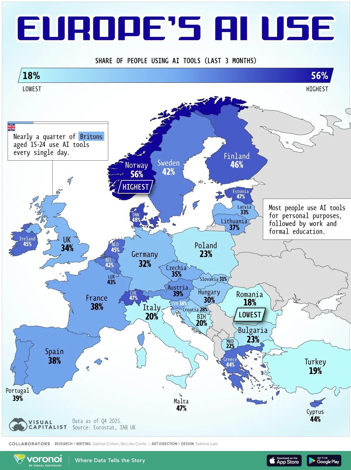Use of AI in Different European Countries

On average, the utilization of neural networks varies across European countries. In Southern Europe, the usage is relatively low, with only around 18-20% of the population in Romania, Turkey, Italy, and Bosnia and Herzegovina having used neural networks in the last three months.

Conversely, Northern European countries show higher adoption rates, with 40-56% of people in Norway, Denmark, Estonia, Finland, Ireland, the Netherlands, Belgium, and Sweden using neural networks. Surprisingly, Greece in Southern Europe also shows a significant embrace of this technology, despite the general trend observed in the region.