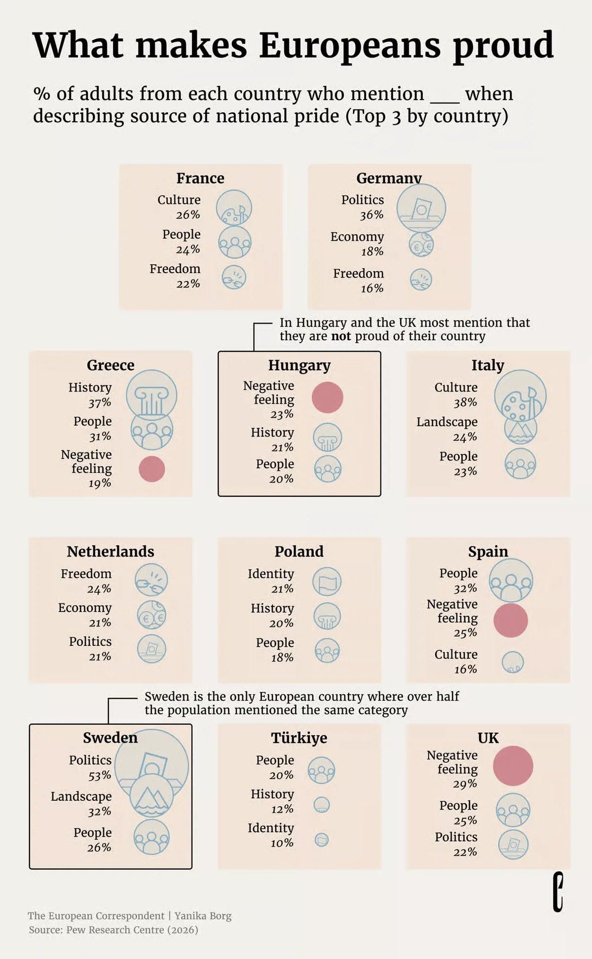 Sources of National Pride for Residents of Different European Countries

Europeans across various countries derive national pride from different aspects such as their people, culture, politics, and history. For instance, Spain and Turkey hold their residents in high regard, while France and Italy take pride in their rich cultural heritage. Germany and Sweden find political achievements as a source of national pride, and Greece, Poland, and Turkey value their historical significance. Themes like freedom, economy, nature, and national identity are also significant contributors to national pride.

Interestingly, some residents in European countries feel a lack of pride in their nation, with Hungary and the UK leading in this sentiment. Greece and Spain also have a notable portion of their population feeling "nothing to be proud of," indicating a diverse range of perspectives on national pride across the continent.