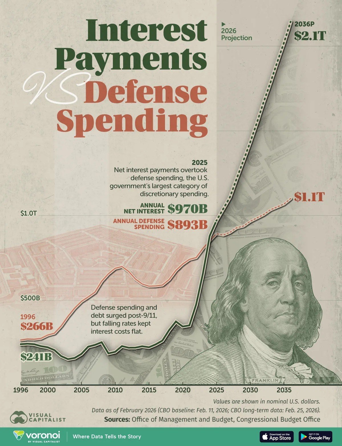 The USA Spending More on Servicing Debt than Defense

For the first time in nearly a century, the US is allocating more funds to service its national debt through interest payments than to its defense budget. Presently, the margin is slight, with $970 billion annually dedicated to interest payments, exceeding the $893 billion allocated to defense. However, forecasts suggest a substantial increase in this gap over the next decade, with projections showing $2.1 trillion being spent on interest compared to $1.1 trillion for defense. Predicting long-term financial trends, particularly regarding military spending, poses a significant challenge amidst the current economic uncertainties.