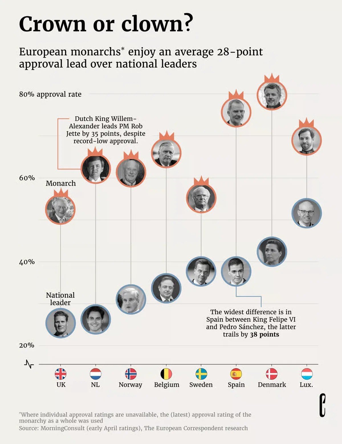 European Monarchs Enjoy Higher Approval Ratings than Country Leaders

In the eight European countries with monarchs, the monarch's approval rating surpasses that of the country's leader by an average of 28 percentage points. This contrast is particularly striking, with some cases showing a difference of more than double.

The largest disparity is observed in the Netherlands, with a margin of 35 percentage points (63% versus 28%), while the narrowest gap is in Sweden, with a 17 percentage point difference (55% versus 38%). Interestingly, none of the monarchies in Europe have a country leader with an approval rating exceeding 50%, with the highest being 49% in Luxembourg.