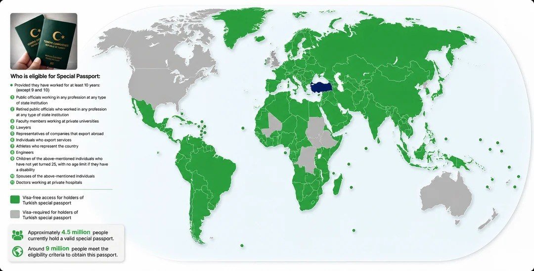 Countries Offering Visa-Free Entry for Turkey's "Special" Passport Holders

Turkey operates a unique passport system, with "special" passport holders having the privilege of visa-free entry into 180 countries, unlike the 110 countries accessible to holders of "regular" passports.

In Turkey, more than 10% of the population qualifies for a "special" passport, including professionals like government officials, university staff, lawyers, doctors, athletes, and engineers with a minimum of 10 years of experience in their field. This exclusive passport also extends to their spouses and children up to 25 years old, allowing not only work-related but also leisure travel, setting it apart from traditional diplomatic passports and boosting the prestige of key professions in the country.