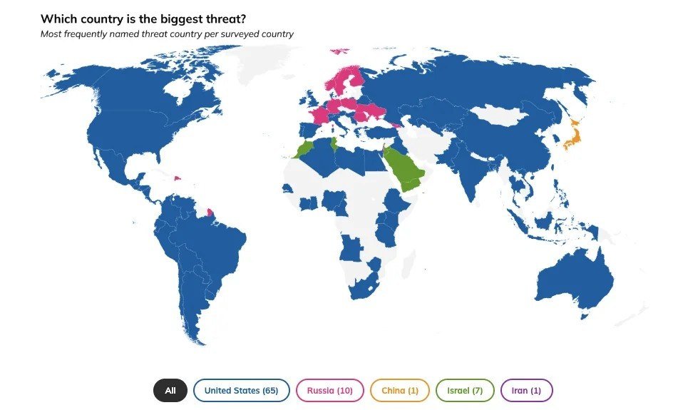 Which country poses the biggest threat to the world?

In a global study encompassing 84 countries worldwide by Niradata, the United States emerged as the primary threat in 65 of the nations surveyed. Surprisingly, this sentiment was also prevalent within the U.S. itself.

Coming in second with 10 votes were various Eastern and Northern European countries, Georgia, Guyana, and the Dominican Republic. Israel followed closely behind with 7 votes mainly from Muslim nations, while China received 1 vote from Japan, and Iran garnered 1 vote from Israel.
